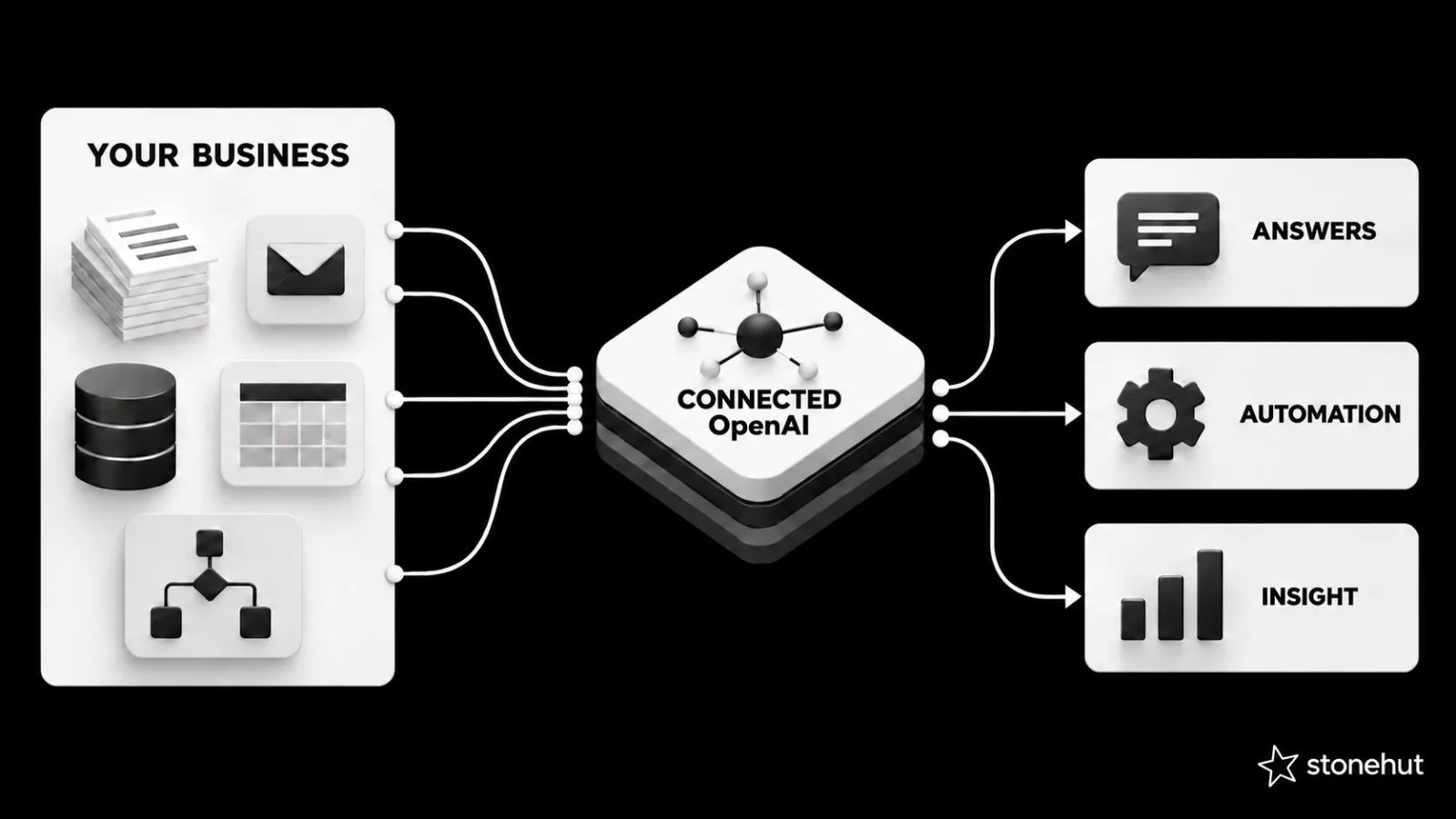 Stonehut Intelligence connects an internal knowledge base to AI so visitors can explore business questions through the website.